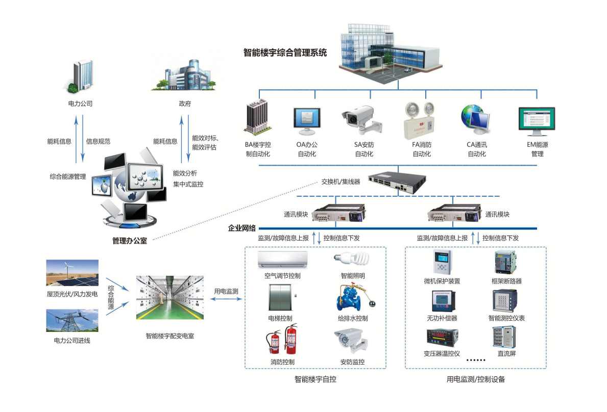 智能化集成系統(tǒng)（IBMS）