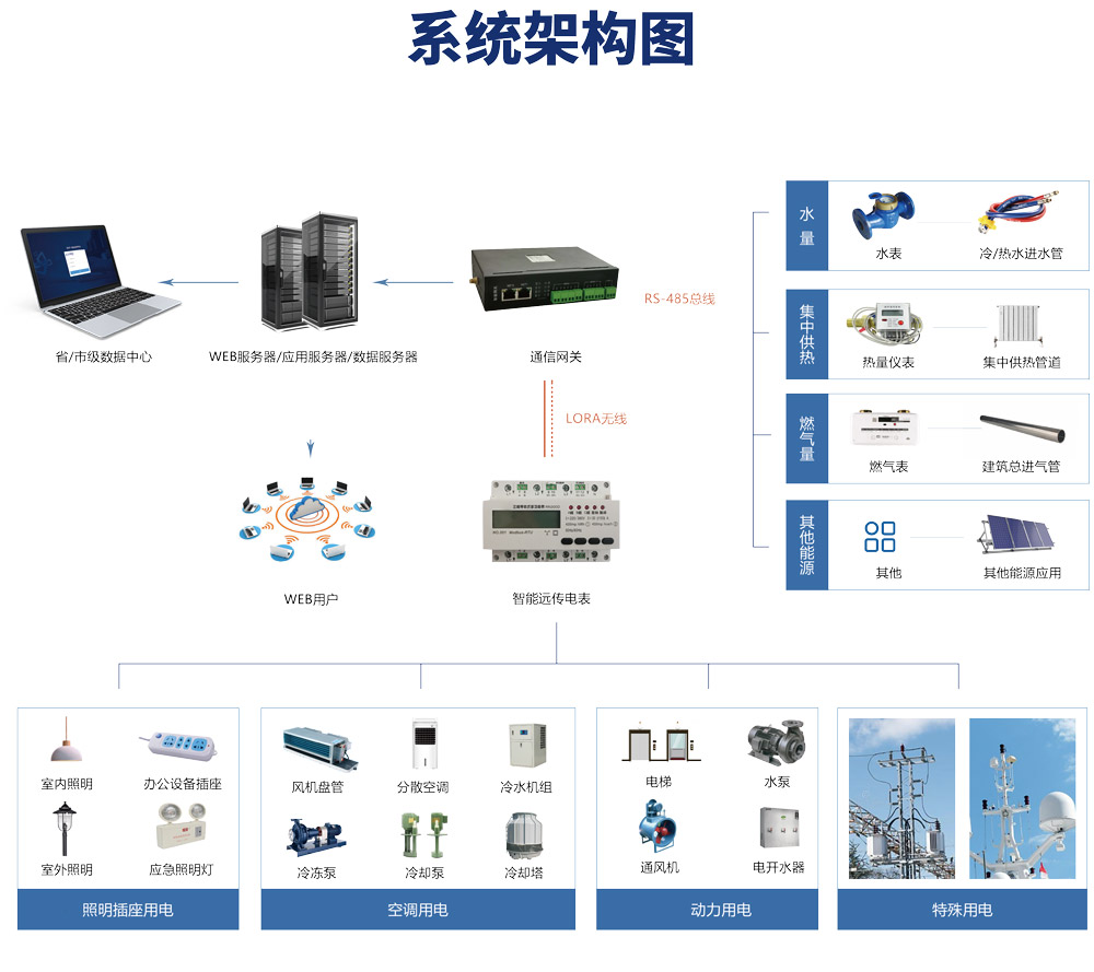 綠色低碳發(fā)展，離不開能耗計量，能源管理系統(tǒng)提能效！