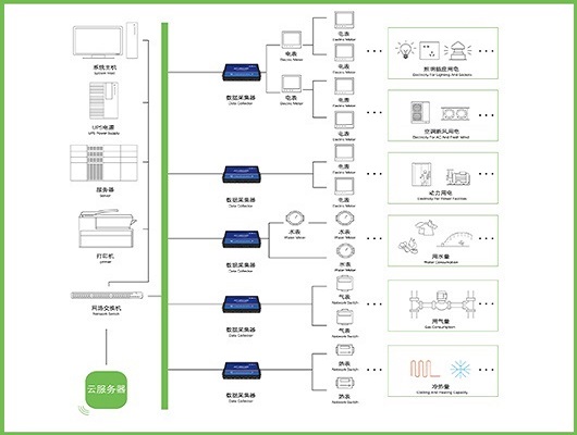 能耗監(jiān)測系統(tǒng)，節(jié)能減排，智能化能源管理