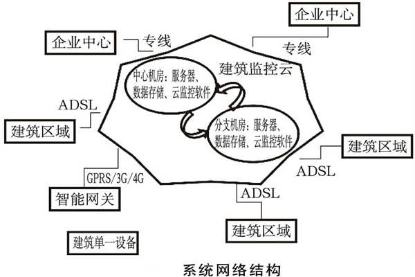 建筑能耗監(jiān)測(cè)系統(tǒng)如何規(guī)劃網(wǎng)絡(luò)結(jié)構(gòu)？(圖1)