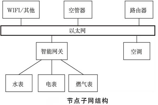 建筑能耗監(jiān)測(cè)系統(tǒng)如何規(guī)劃網(wǎng)絡(luò)結(jié)構(gòu)？(圖2)