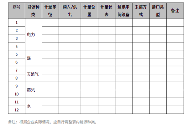 能耗在線監(jiān)測系統(tǒng)能源采集記錄表及電計(jì)量！(圖1)