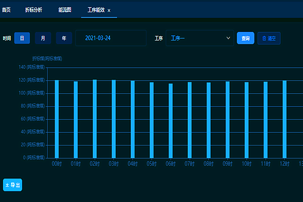 邢臺(tái)晶龍電子材料有限公司能耗監(jiān)測(cè)案例(圖2)