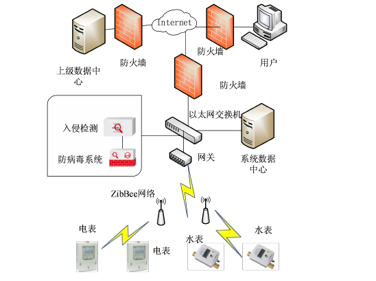 能耗監(jiān)測系統(tǒng)結構